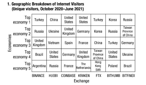 图片来源：IMF 各国使用交易所的体量对比