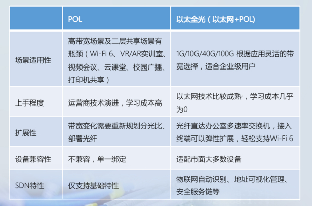 PON（POL）与以太全光网方案对比（摘自《一张图读懂锐捷极简以太全光网》）