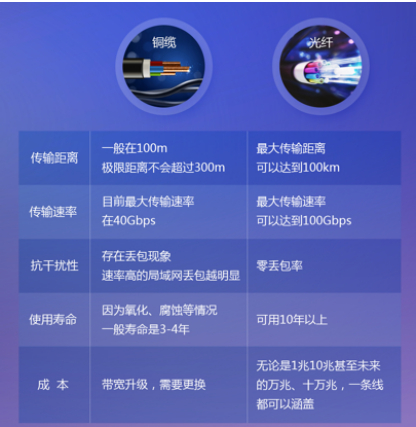 光纤铜缆性能对比