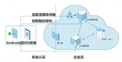（云手机解决传统移动办公的问题）