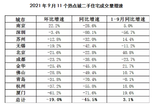 数据来源：易居研究院