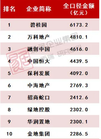 2021年1-9月TOP10房企全口径销售金额。数据来源：克而瑞