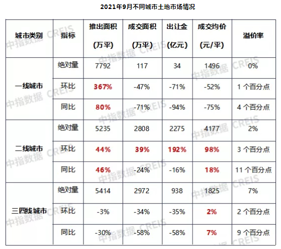 数据来源：中指数据CREIS