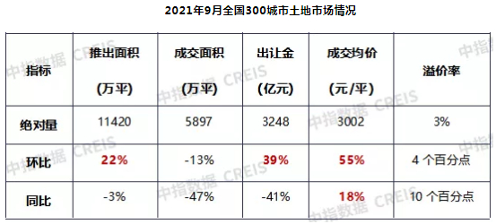 数据来源：中指数据CREIS