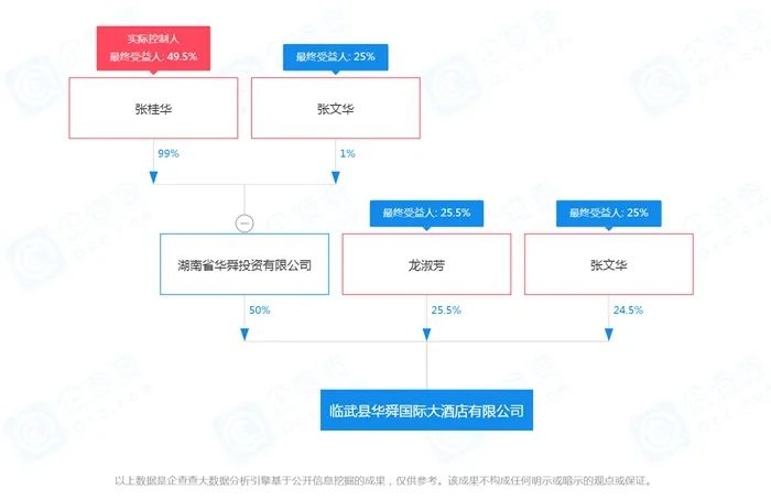 临武国际大酒店最终受益人。企查查截图