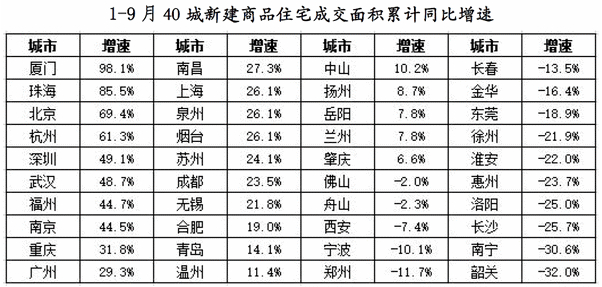 数据来源：各地官方房地产信息网、易居研究院