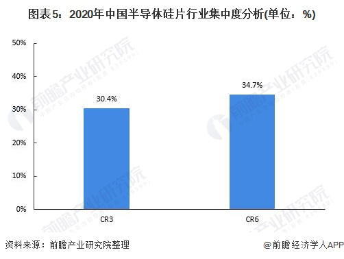 注：图表中仅统计了上市企业半导体硅片业务的集中度情况。