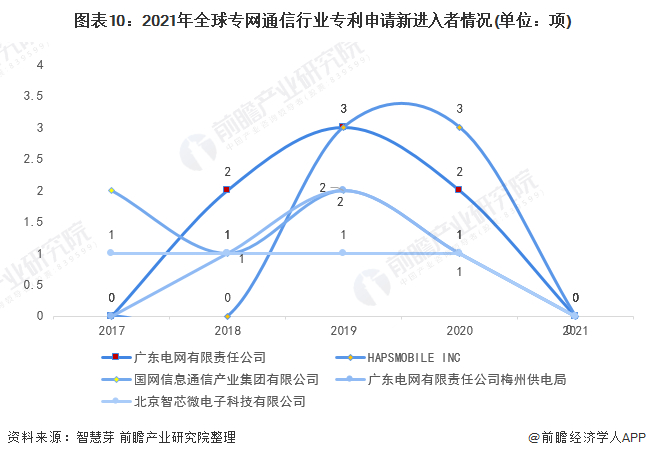 新进入者定义：仅在过去5年内才提交专利申请的申请人。