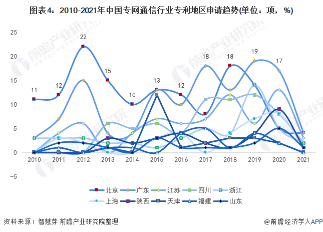 统计口径说明：按照专利申请人提交的地址统计。