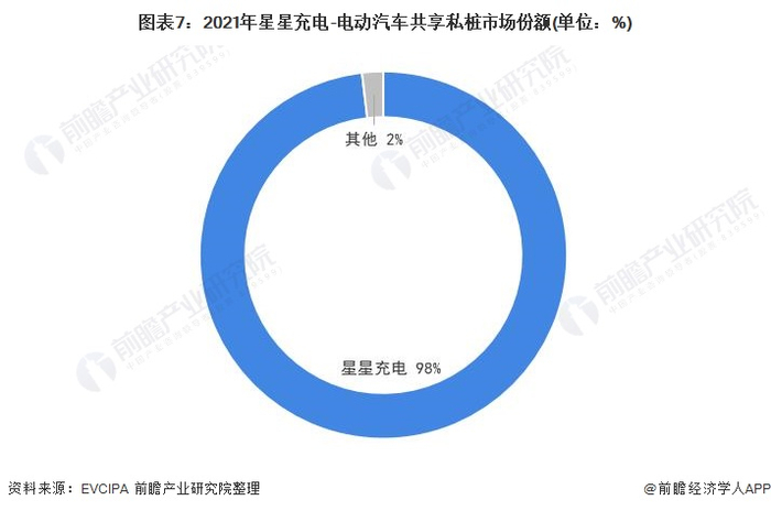 注：数据截至2021年8月底，市场份额为共享私桩运营保有数量占比。