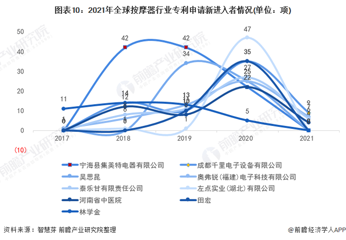 新进入者定义：仅在过去5年内才提交专利申请的申请人。
