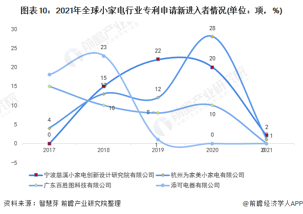 新进入者定义：仅在过去5年内才提交专利申请的申请人。