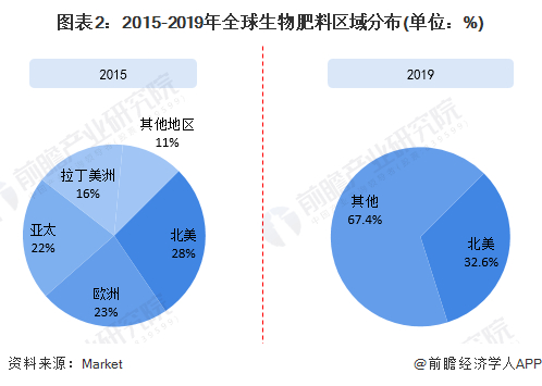 注：2019年其余地区规模具体占比数据未披露。