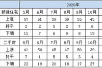 9月70城房价5年来首次普跌,楼市“拐点”已至?
