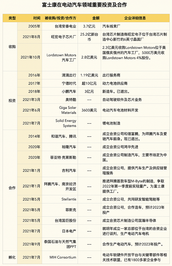 富士康在电动汽车领域重要投资及合作不完全统计 制图：深网