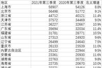 31省份前三季度人均收入排行:上海第一 前七均超过3万
