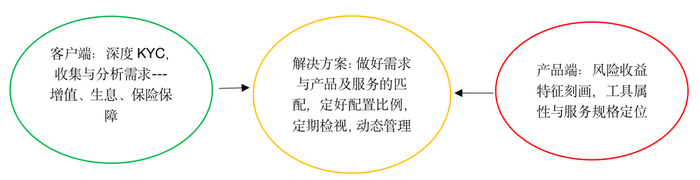 图1 财富管理的过程是匹配客户需求和金融产品与服务的过程