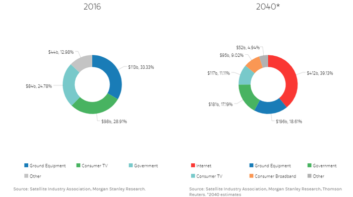 图源：Satellite Industry Association, Morgan Stanley Research