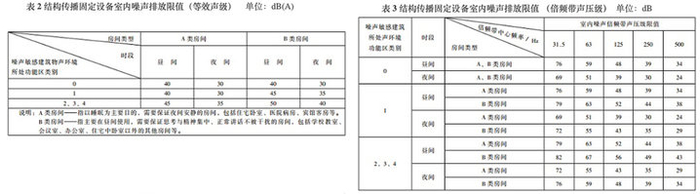▲ 图片来自：《社会生活环境噪声排放标准》
