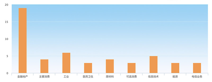 上证50各行业权重