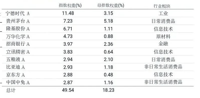 MSCI中国A50十大权重股
