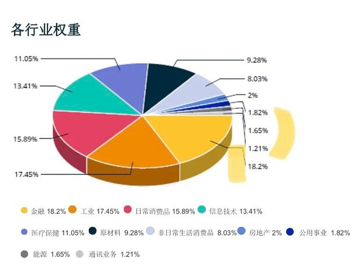 MSCI中国A50各行业权重