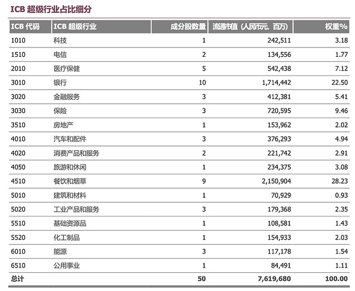 富时中国A50各行业权重