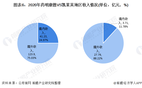 注：左边是药明康德，右边是凯莱英。