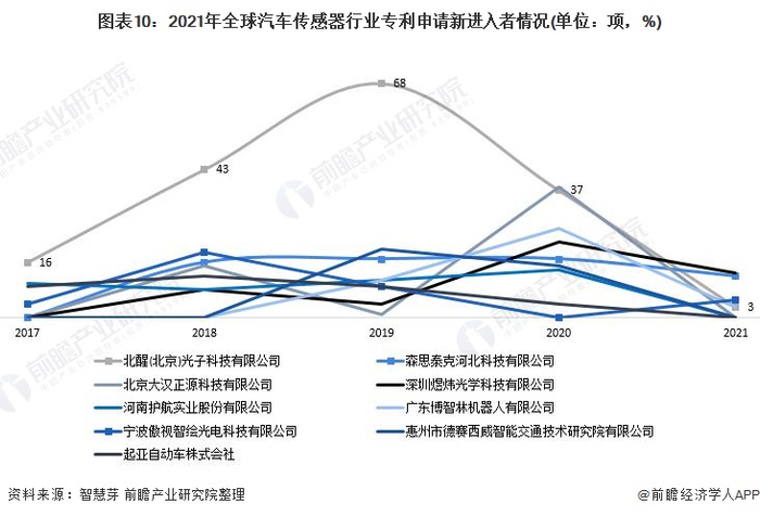 新进入者定义：仅在过去5年内才提交专利申请的申请人。