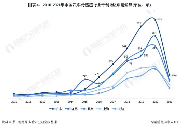 统计口径说明：按照专利申请人提交的地址统计。