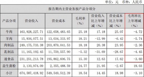 图：福成股份三季度食品制造业主要经营数据