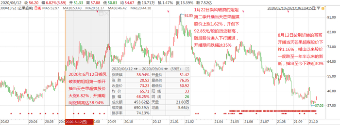 时代财经制图。