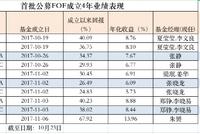 最高大赚68%!这类基金成立满4年了