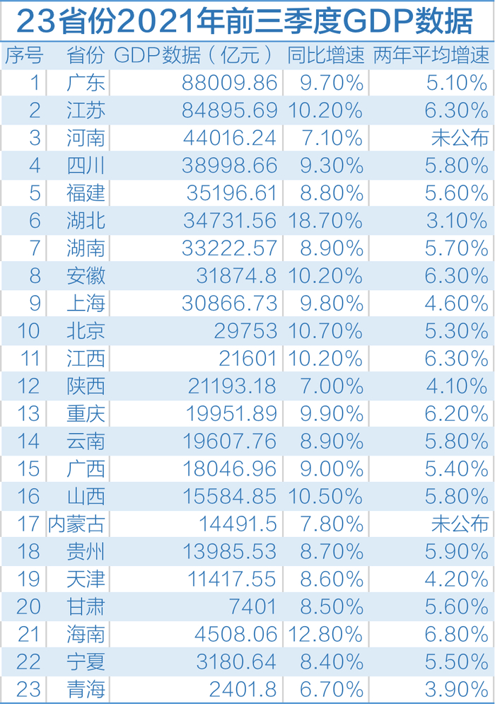 23省份2021年前三季度GDP数据。制图高宇婷