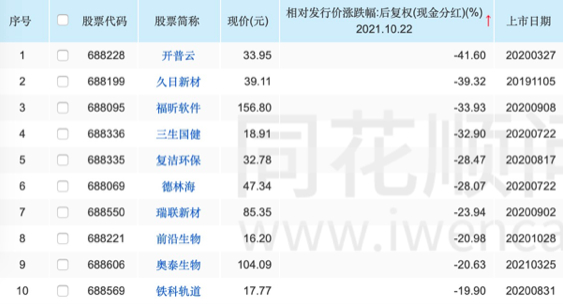 科创板破发前十股