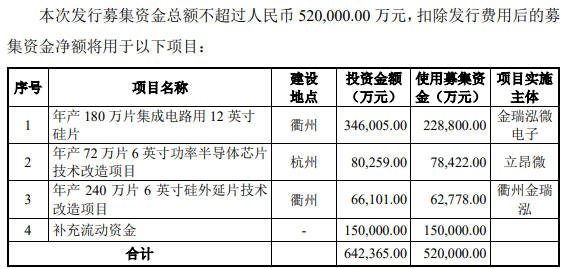 图：立昂微该次定增募集资金用途