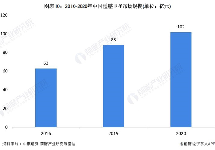 注：统计范围为数据费用、加工服务和应用规模。