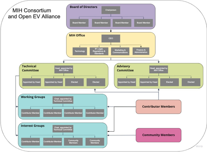 图/MIH 开放电动汽车联盟组织架构