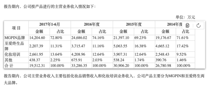 图片来源：毛戈平招股书 