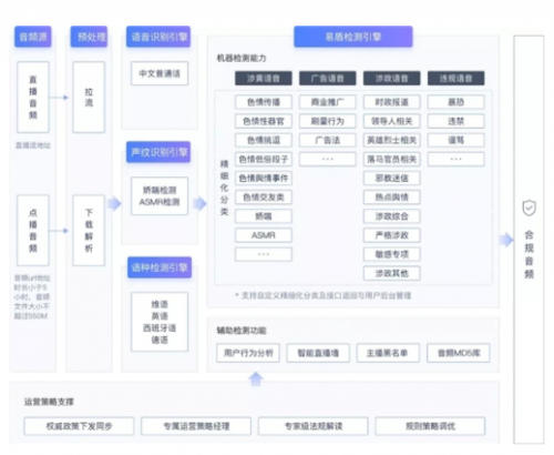 监管合规策略布控