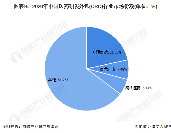 注：根据各公司2020年CRO业务的收入测算而来。