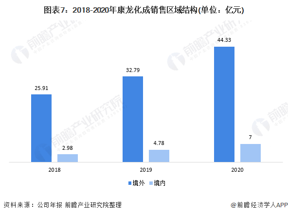 注：2021年半年报暂未公布地区收入情况。