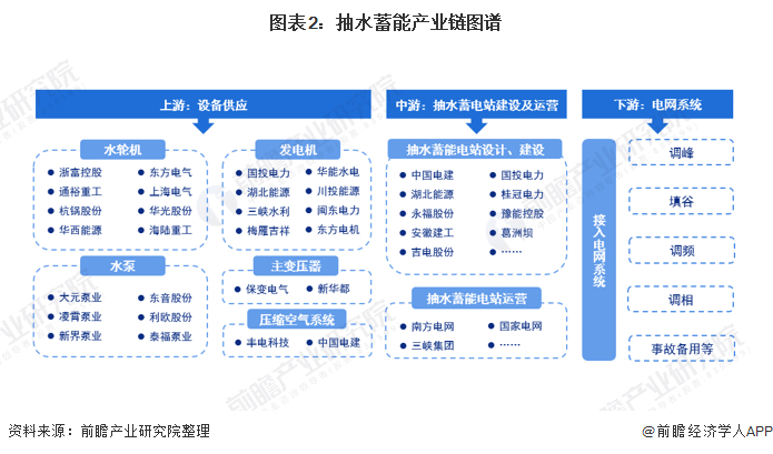 2、抽水蓄能产业链区域热力地图：广东省企业数量最多