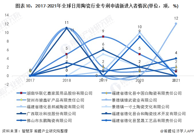 新进入者定义：仅在过去5年内才提交专利申请的申请人。