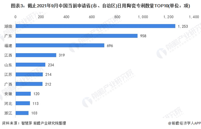 统计口径说明：按照专利申请人提交的地址统计。
