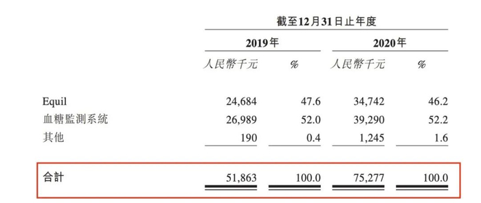 图片来源：微泰医疗招股书
