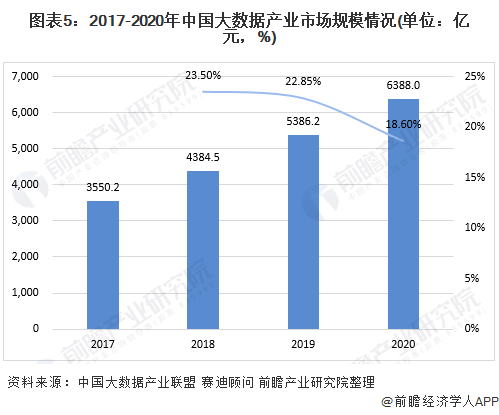 注：赛迪统计的中国大数据市场规模包含基础设施、数据服务及融合应用市场。