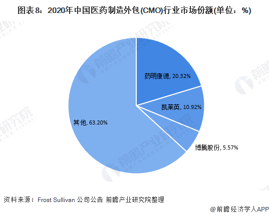 注：根据各公司2020年CMO/CDMO业务的收入测算而来。