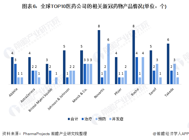 注：按名字排序，且药物可分进不同的类别。