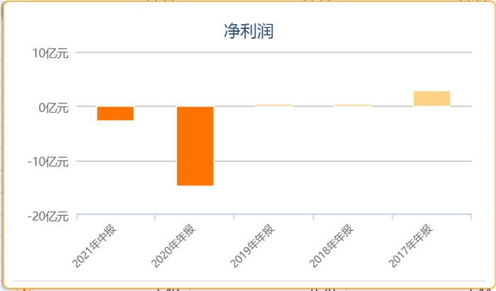 海昌海洋公园近年净利润